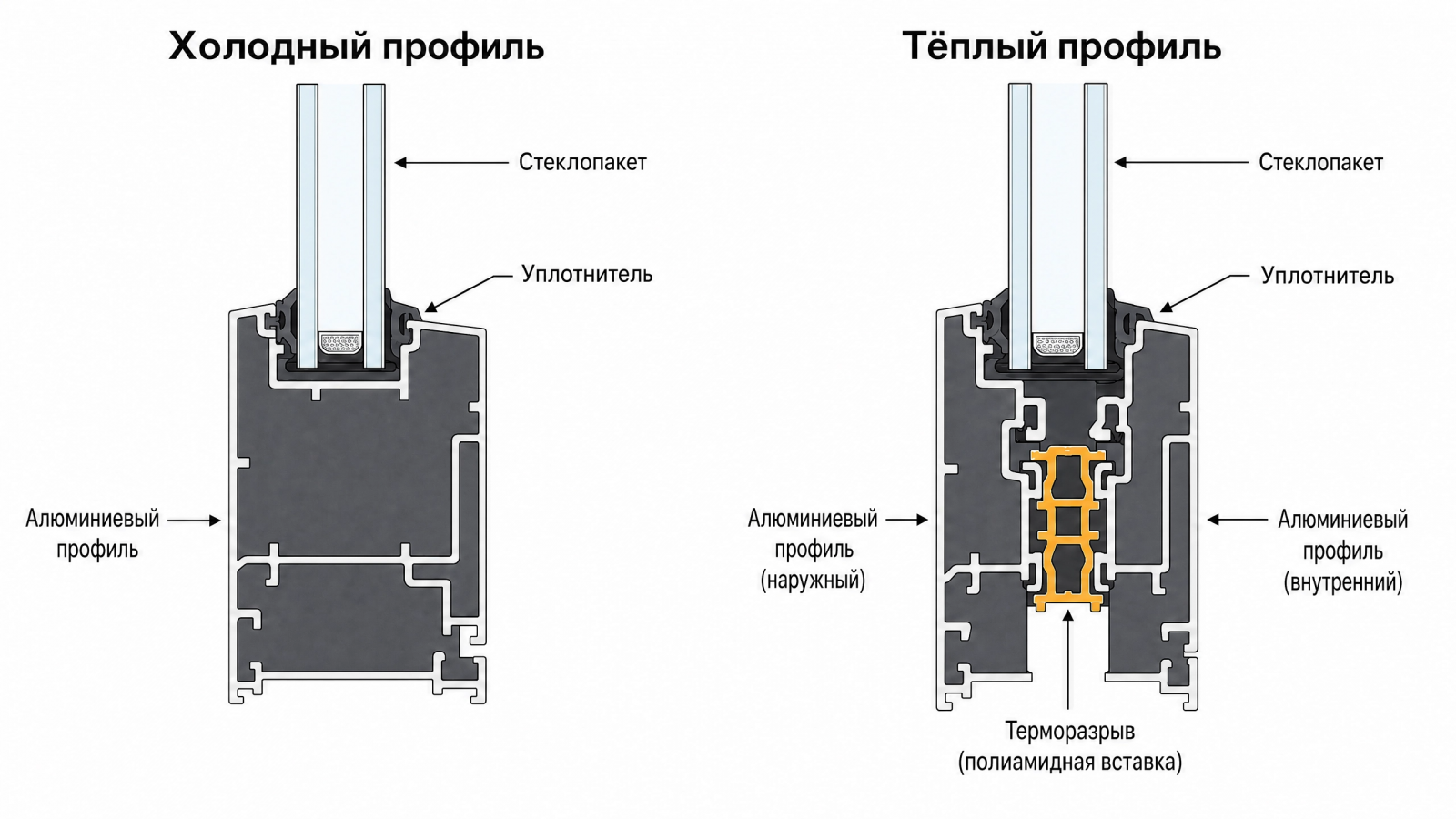 Сравнение теплого и холодного алюминиевого окна